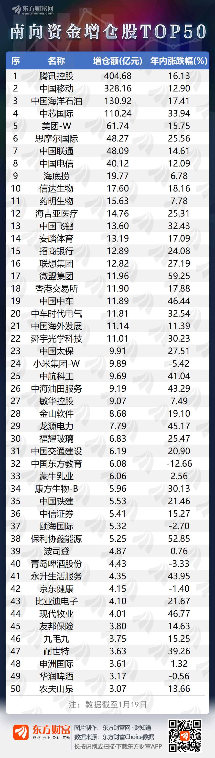 恒指暴涨 一图看懂跨过香江的南向资金买了谁？