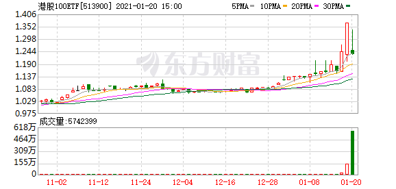 港股ETF收盘大跌 港股100ETF触及跌停