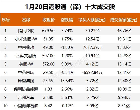 南向资金今日净流入202.88亿港元 大幅净买入腾讯控股39.14亿港元