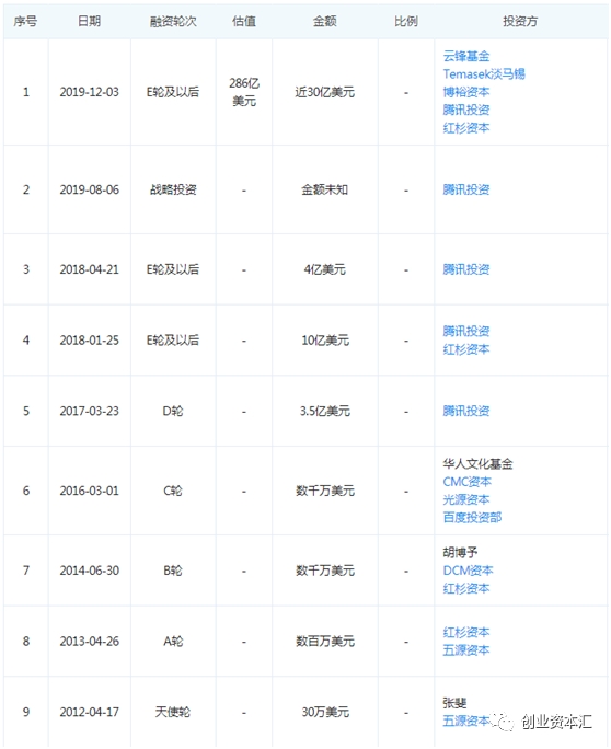 快手上市引爆港股打新热潮!VC/PE迎资本盛宴 腾讯成最大赢家