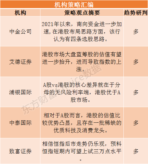 港股研报干货专享：恒指逼近三万点！四条选股思路曝光 稀缺标的有哪些？