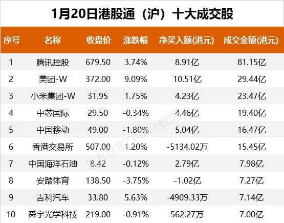 南向资金今日净流入202.88亿港元 大幅净买入腾讯控股39.14亿港元