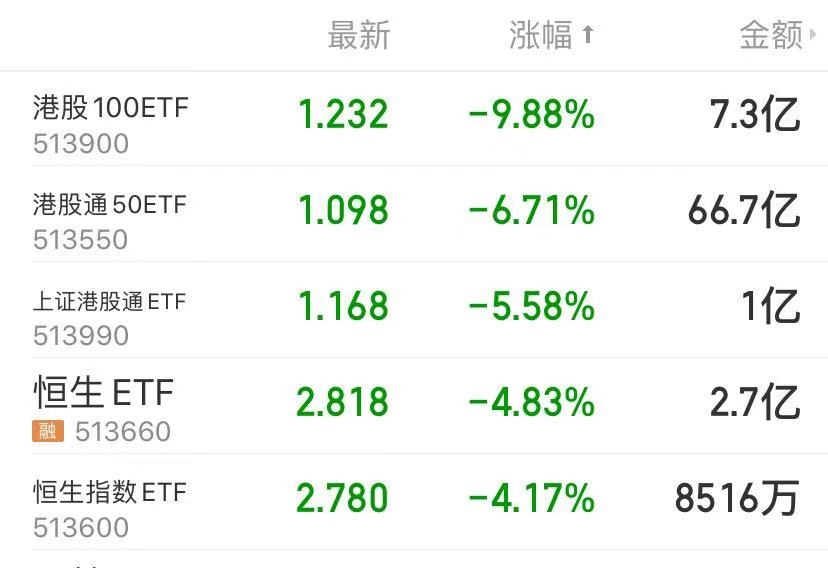 港股ETF收盘大跌 港股100ETF触及跌停