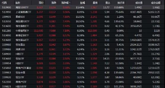 溢价超10%!港股ETF突然火了 基金经理称“港股”时代来了!