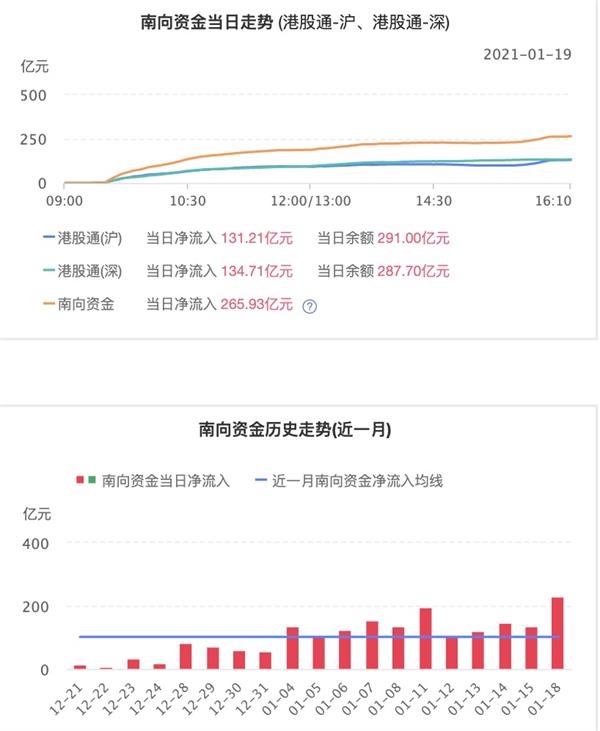 两天近500亿南向资金涌入香江 2021港股每天都在创造历史!