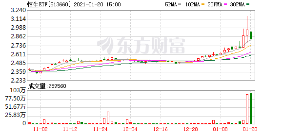 港股ETF收盘大跌 港股100ETF触及跌停