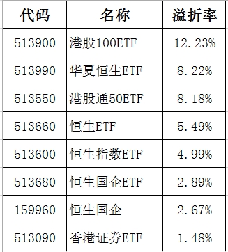 溢价超10%!港股ETF突然火了 基金经理称“港股”时代来了!