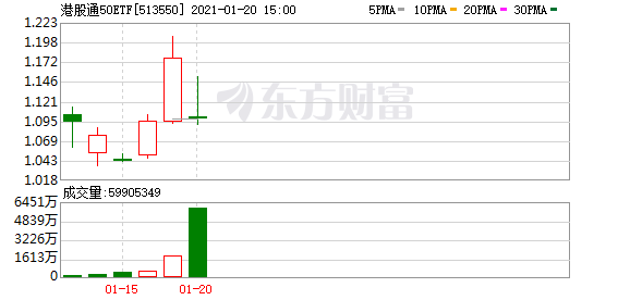 港股ETF收盘大跌 港股100ETF触及跌停
