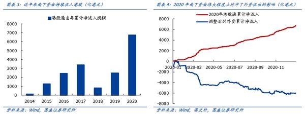 国盛策略:南下资金改变港股