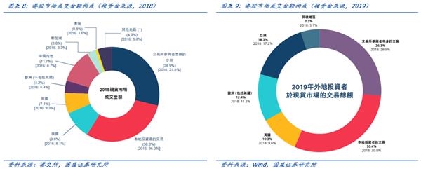 国盛策略:南下资金改变港股