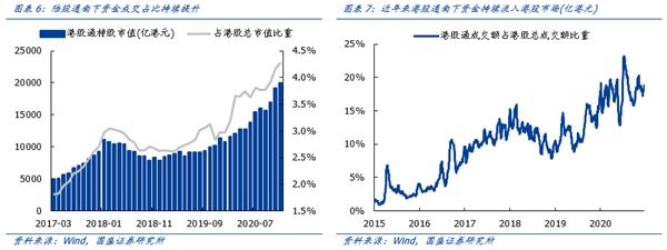 国盛策略:南下资金改变港股