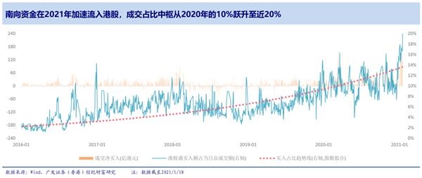 广发香港：南向资金流入分析