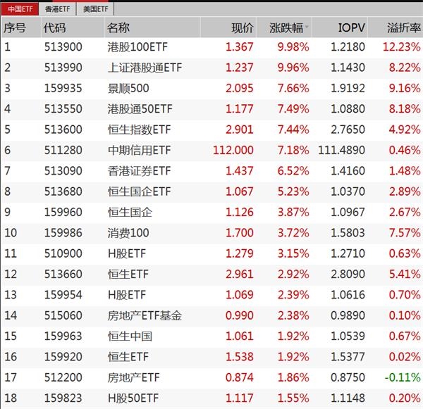 南下资金抢筹:港股ETF集体放量大涨 有的溢价率达12%