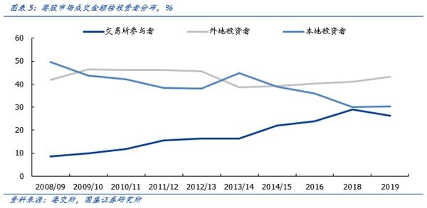 国盛策略:南下资金改变港股