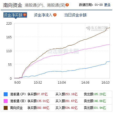 南向资金连续第三日净买入超200亿港元