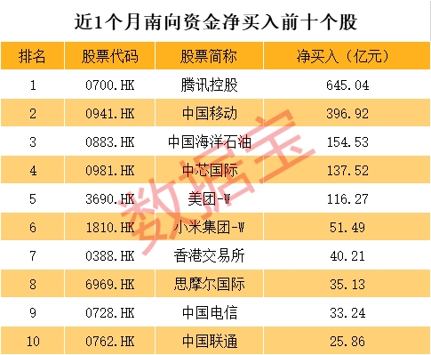 2万亿市值巨头诞生!美团超工行成港股第三大权重 看看南向资金喜欢买谁