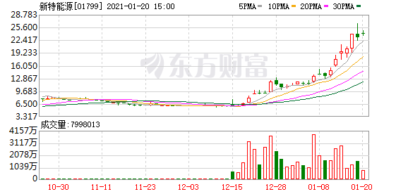港股盘中机会:美团股价创历史新高!中国飞鹤、耐世特等热门标的持续走强