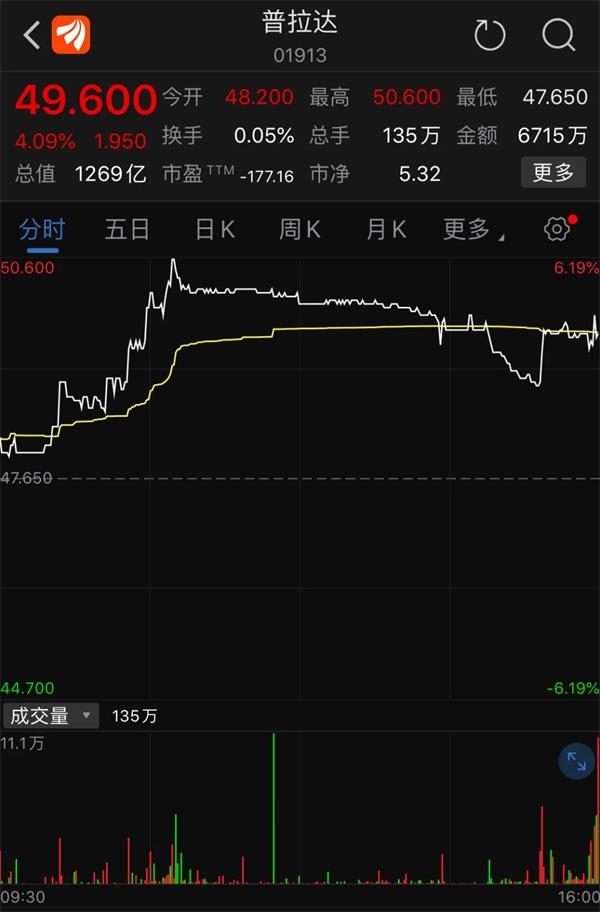 郑爽被取消荣誉称号!普拉达及时止损股价反弹