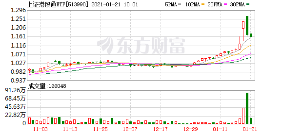 1天吸金42亿!港股ETF彻底火了 却有被砸差点跌停!发生了什么?