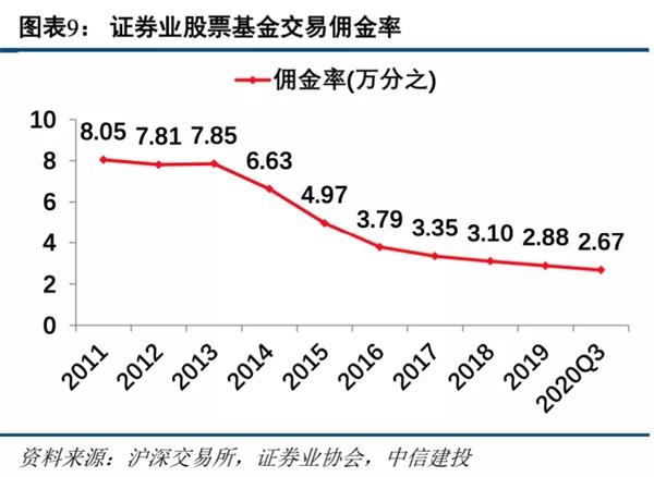 中信建投:预计2021年证券业将实现营收同比增长1.65% 建议把握板块春季行情