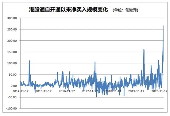 真是估值洼地?港股持续大涨 南下资金都买了啥 定价权已被内资斩获?