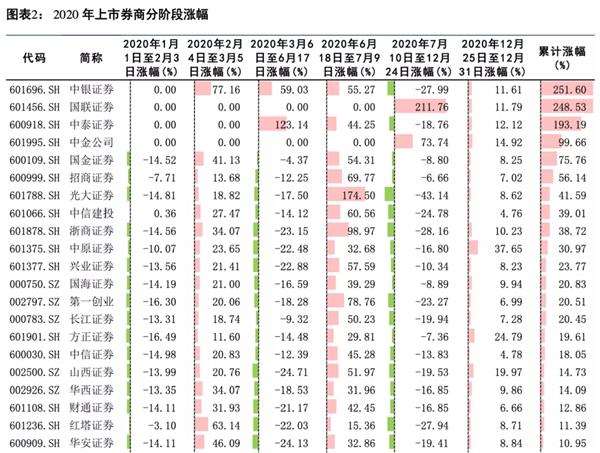 中信建投:预计2021年证券业将实现营收同比增长1.65% 建议把握板块春季行情