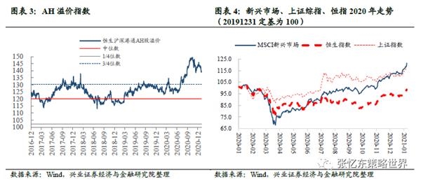 兴证张忆东:大风起兮 港股稳行才能致远