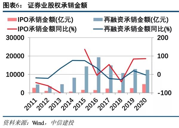中信建投:预计2021年证券业将实现营收同比增长1.65% 建议把握板块春季行情