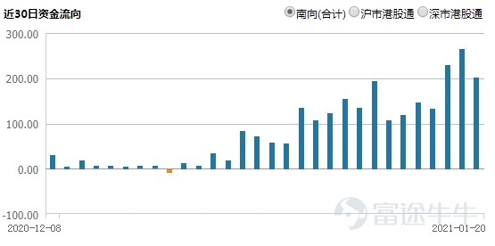 南下资金破纪录!如何挖掘港股通的投资机会?