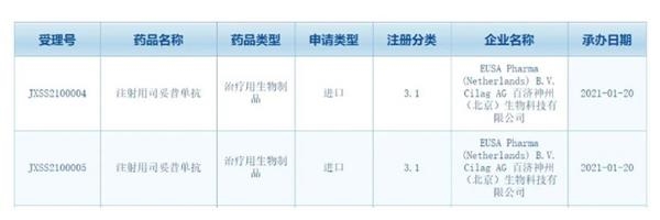 百济神州(06160)引进的IL-6抑制剂上市申请获CDE受理