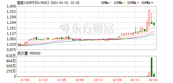 1天吸金42亿!港股ETF彻底火了 却有被砸差点跌停!发生了什么?