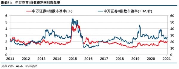 中信建投:预计2021年证券业将实现营收同比增长1.65% 建议把握板块春季行情