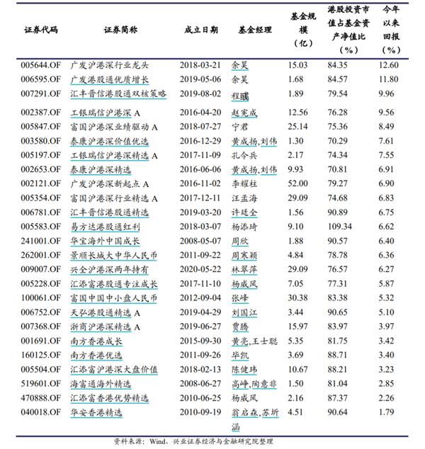 逼近3万点大关 港股时代来临 如何上车?这些港股基金请收好