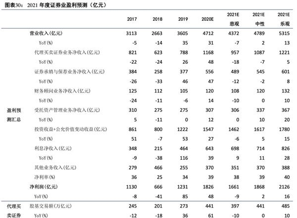 中信建投:预计2021年证券业将实现营收同比增长1.65% 建议把握板块春季行情