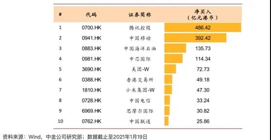 真是估值洼地?港股持续大涨 南下资金都买了啥 定价权已被内资斩获?