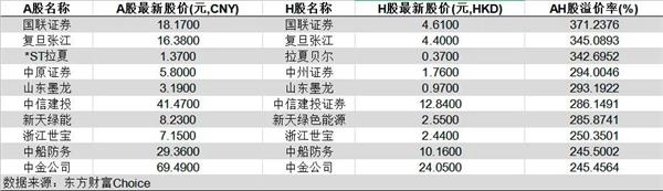 48家公司A股比H股贵一倍 这波南下抢筹 他们有机会吗?
