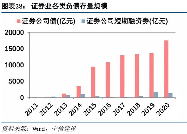 中信建投:预计2021年证券业将实现营收同比增长1.65% 建议把握板块春季行情