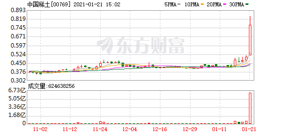 港股盘中机会:港股中国稀土股价飙升!保利协鑫能源涨势又起