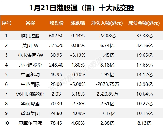 南向资金今日净流入162.63亿港元 大幅净买入腾讯控股39.41亿港元