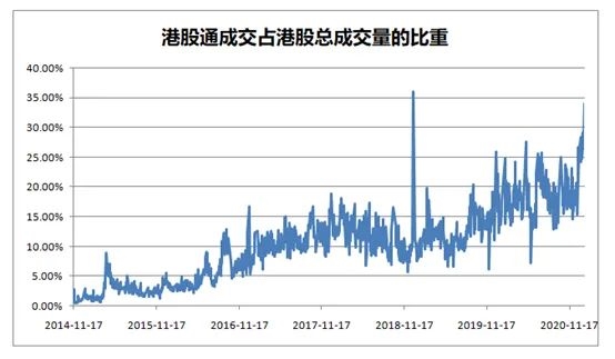 真是估值洼地?港股持续大涨 南下资金都买了啥 定价权已被内资斩获?