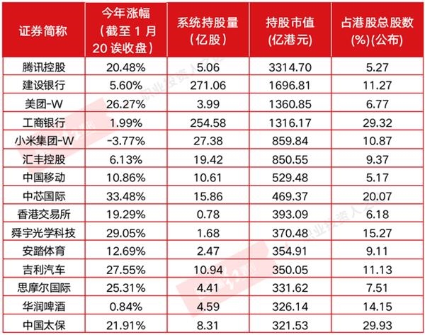 南下资金破记录!港股互联网龙头扎堆创新高 低估+稀缺标的最受资金追捧