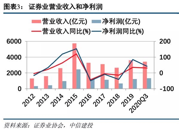 中信建投:预计2021年证券业将实现营收同比增长1.65% 建议把握板块春季行情