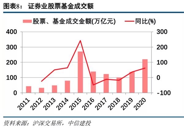 中信建投:预计2021年证券业将实现营收同比增长1.65% 建议把握板块春季行情