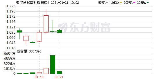 1天吸金42亿!港股ETF彻底火了 却有被砸差点跌停!发生了什么?