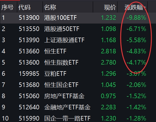 港股爆了 恒指直指3万点!昨天大涨的港股ETF却大幅下跌?原因竟是这样…
