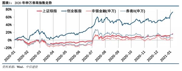中信建投:预计2021年证券业将实现营收同比增长1.65% 建议把握板块春季行情
