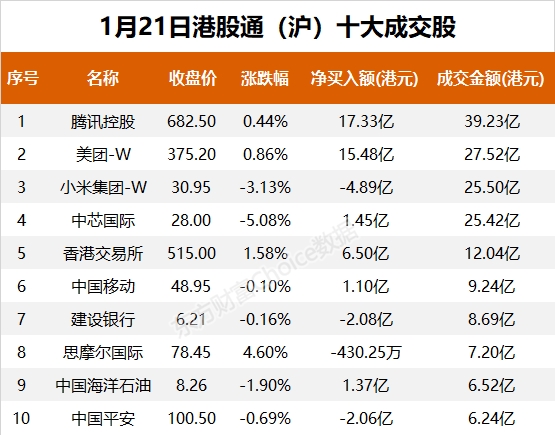 南向资金今日净流入162.63亿港元 大幅净买入腾讯控股39.41亿港元