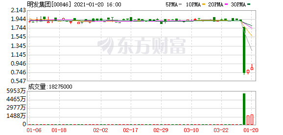 “退市警报”正式解除 明发集团复牌首日股价断崖式下跌