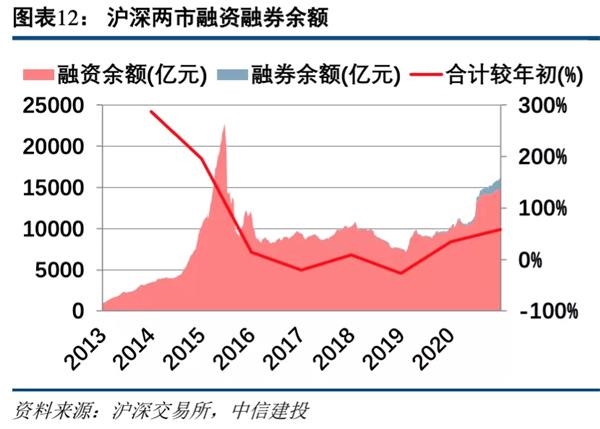 中信建投:预计2021年证券业将实现营收同比增长1.65% 建议把握板块春季行情