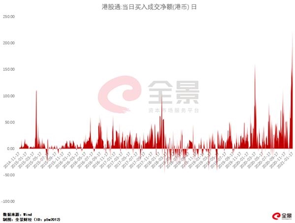 南下资金大爆发 恒指30000点是牛市起点?
